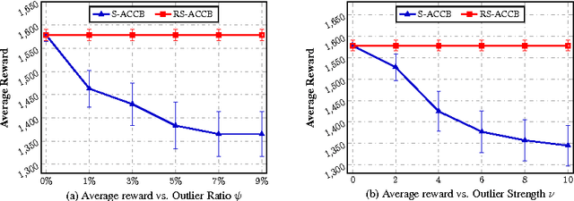 Figure 1 for Robust Contextual Bandit via the Capped-$\ell_{2}$ norm