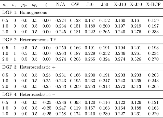 Figure 2 for Improving Inference from Simple Instruments through Compliance Estimation