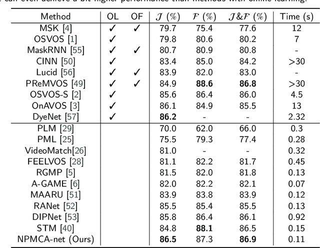Figure 4 for Fast Pixel-Matching for Video Object Segmentation