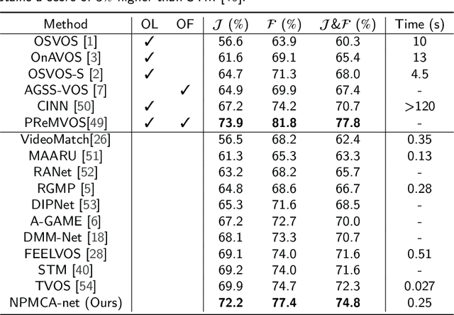 Figure 2 for Fast Pixel-Matching for Video Object Segmentation