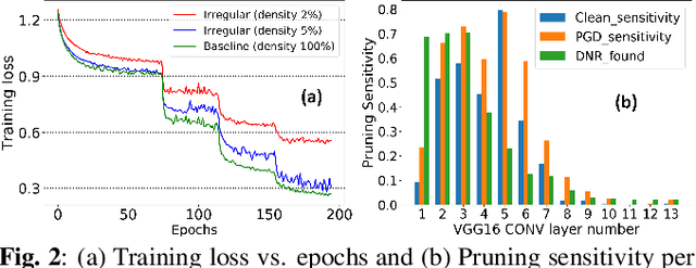 Figure 3 for A Tunable Robust Pruning Framework Through Dynamic Network Rewiring of DNNs