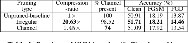 Figure 2 for A Tunable Robust Pruning Framework Through Dynamic Network Rewiring of DNNs