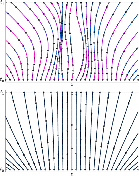 Figure 1 for Learning Differential Equations that are Easy to Solve