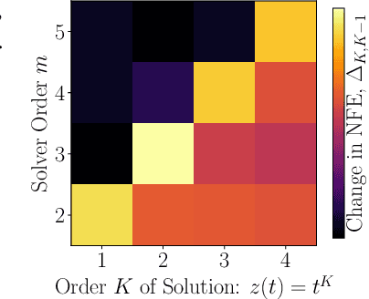 Figure 3 for Learning Differential Equations that are Easy to Solve