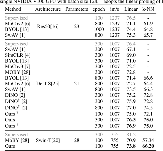 Figure 2 for MST: Masked Self-Supervised Transformer for Visual Representation