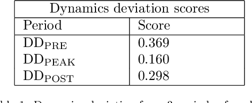 Figure 2 for Dynamics, behaviours, and anomaly persistence in cryptocurrencies and equities surrounding COVID-19