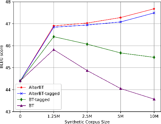 Figure 1 for Alternated Training with Synthetic and Authentic Data for Neural Machine Translation