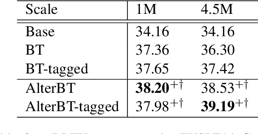 Figure 4 for Alternated Training with Synthetic and Authentic Data for Neural Machine Translation