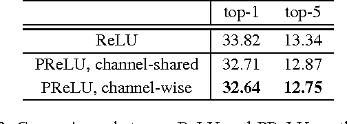 Figure 3 for Delving Deep into Rectifiers: Surpassing Human-Level Performance on ImageNet Classification