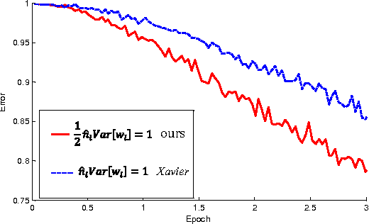 Figure 4 for Delving Deep into Rectifiers: Surpassing Human-Level Performance on ImageNet Classification