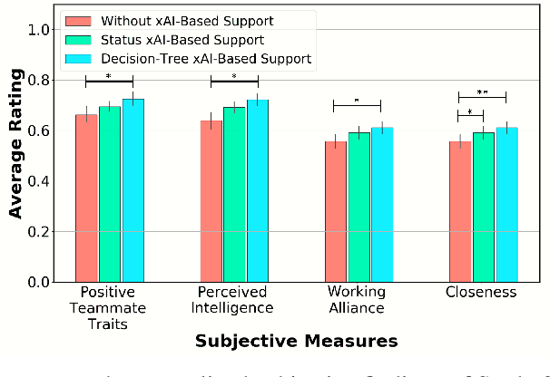 Figure 4 for The Utility of Explainable AI in Ad Hoc Human-Machine Teaming