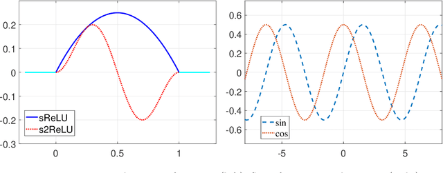 Figure 3 for Subspace Decomposition based DNN algorithm for elliptic type multi-scale PDEs
