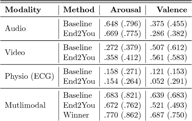 Figure 2 for End2You -- The Imperial Toolkit for Multimodal Profiling by End-to-End Learning