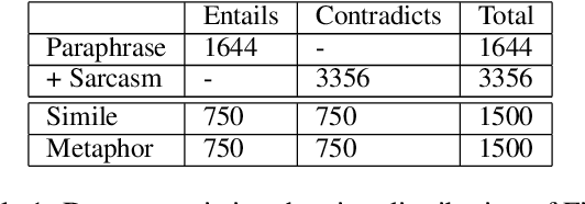 Figure 2 for FLUTE: Figurative Language Understanding and Textual Explanations