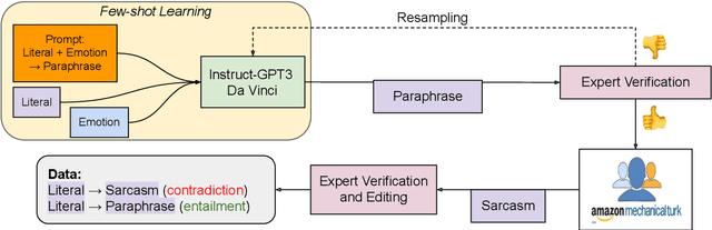 Figure 4 for FLUTE: Figurative Language Understanding and Textual Explanations