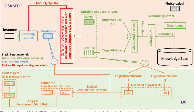 Figure 1 for Handling Noisy Labels via One-Step Abductive Multi-Target Learning