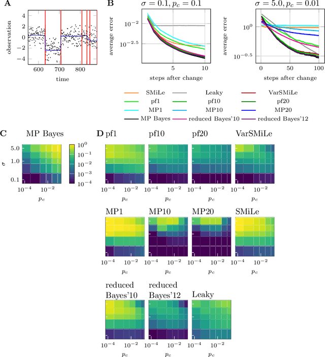 Figure 1 for An Approximate Bayesian Approach to Surprise-Based Learning
