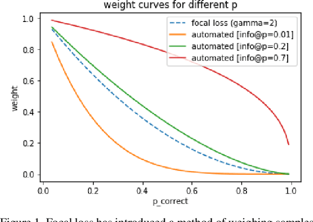 Figure 1 for Automated Focal Loss for Image based Object Detection