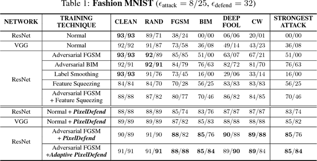 Figure 2 for PixelDefend: Leveraging Generative Models to Understand and Defend against Adversarial Examples