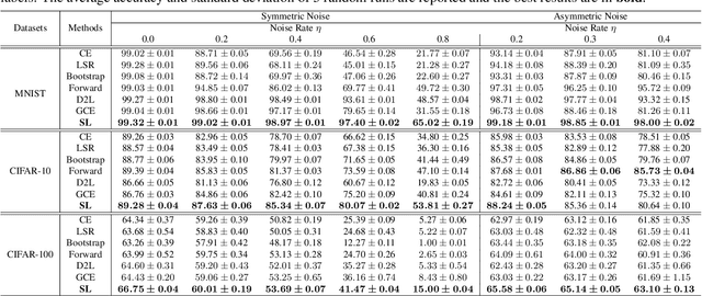 Figure 2 for Symmetric Cross Entropy for Robust Learning with Noisy Labels
