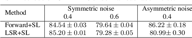 Figure 4 for Symmetric Cross Entropy for Robust Learning with Noisy Labels