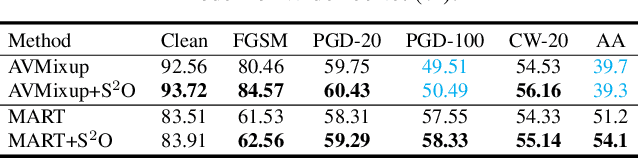 Figure 4 for Enhancing Adversarial Training with Second-Order Statistics of Weights