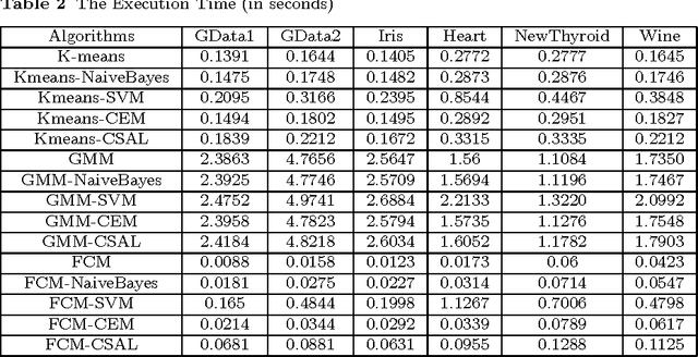 Figure 4 for CSAL: Self-adaptive Labeling based Clustering Integrating Supervised Learning on Unlabeled Data