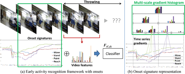 Figure 2 for Early Recognition of Human Activities from First-Person Videos Using Onset Representations