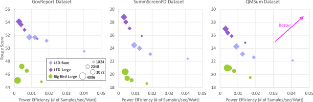 Figure 2 for Characterizing the Efficiency vs. Accuracy Trade-off for Long-Context NLP Models