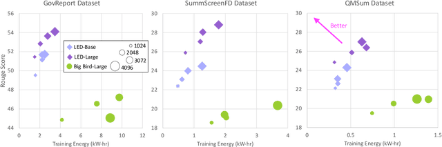 Figure 4 for Characterizing the Efficiency vs. Accuracy Trade-off for Long-Context NLP Models