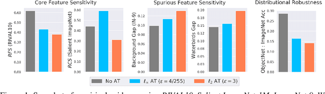 Figure 1 for Explicit Tradeoffs between Adversarial and Natural Distributional Robustness