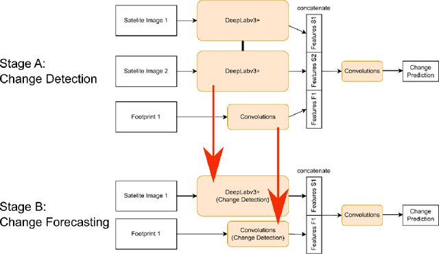Figure 2 for Forecasting Urban Development from Satellite Images