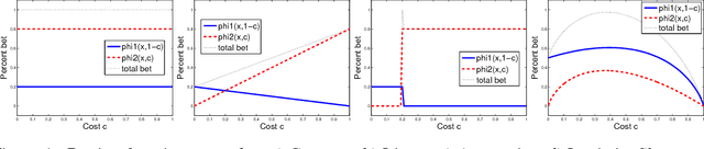 Figure 1 for An Introduction to Artificial Prediction Markets for Classification