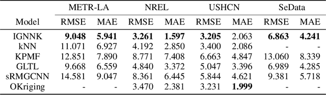 Figure 2 for Inductive Graph Neural Networks for Spatiotemporal Kriging