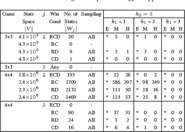 Figure 3 for Automatic Generation of Alternative Starting Positions for Simple Traditional Board Games