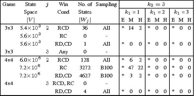 Figure 4 for Automatic Generation of Alternative Starting Positions for Simple Traditional Board Games