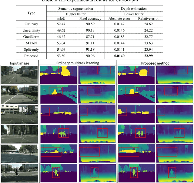 Figure 4 for Multitask Learning with Single Gradient Step Update for Task Balancing