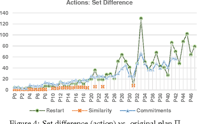 Figure 4 for The Metrics Matter! On the Incompatibility of Different Flavors of Replanning