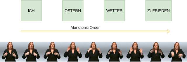 Figure 2 for Master Thesis: Neural Sign Language Translation by Learning Tokenization