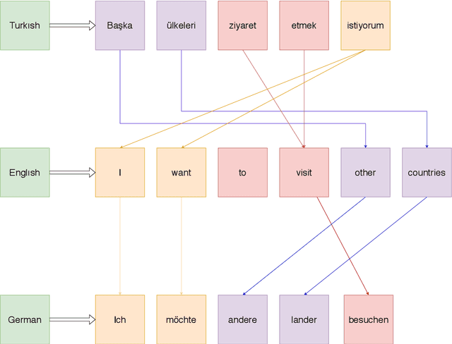 Figure 3 for Master Thesis: Neural Sign Language Translation by Learning Tokenization