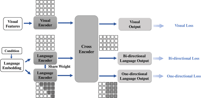 Figure 2 for Self-Training Vision Language BERTs with a Unified Conditional Model