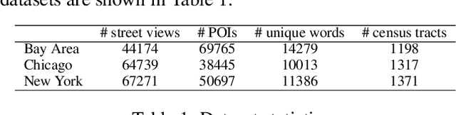 Figure 2 for Urban2Vec: Incorporating Street View Imagery and POIs for Multi-Modal Urban Neighborhood Embedding