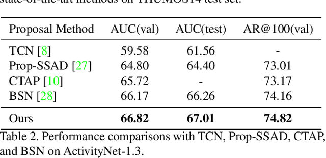 Figure 4 for Scale Matters: Temporal Scale Aggregation Network for Precise Action Localization in Untrimmed Videos