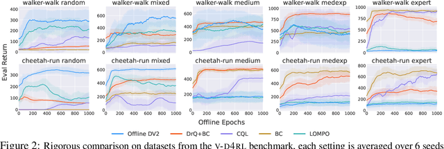 Figure 3 for Challenges and Opportunities in Offline Reinforcement Learning from Visual Observations