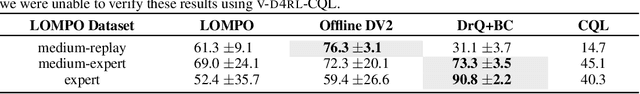 Figure 4 for Challenges and Opportunities in Offline Reinforcement Learning from Visual Observations
