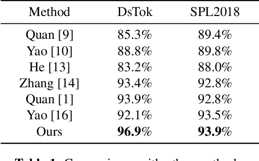 Figure 2 for Dual Stream Computer-Generated Image Detection Network Based On Channel Joint And Softpool
