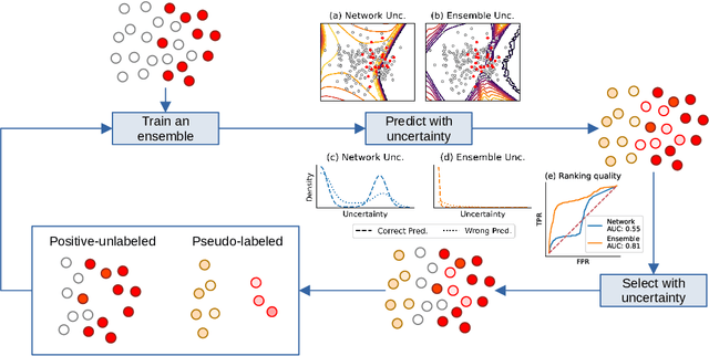 Figure 1 for Positive-Unlabeled Learning with Uncertainty-aware Pseudo-label Selection