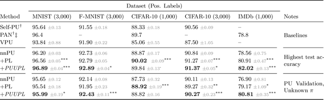 Figure 2 for Positive-Unlabeled Learning with Uncertainty-aware Pseudo-label Selection
