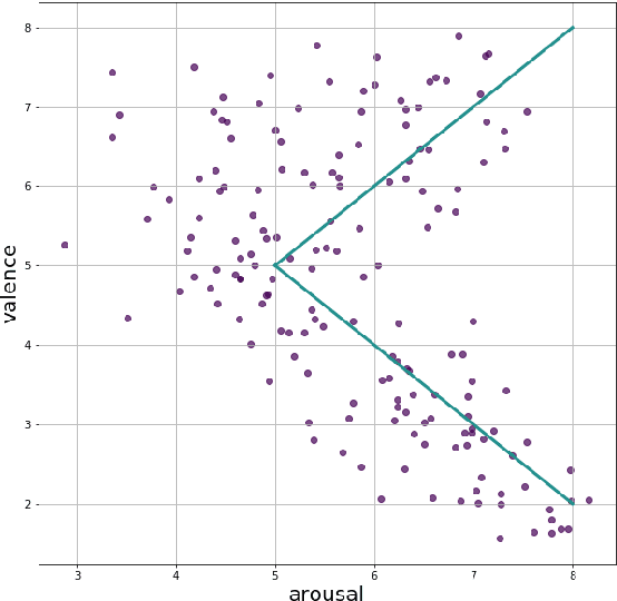 Figure 1 for The BIRAFFE2 Experiment. Study in Bio-Reactions and Faces for Emotion-based Personalization for AI Systems