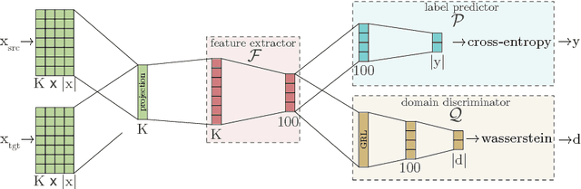 Figure 1 for Low-Resource Text Classification using Domain-Adversarial Learning